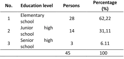 Table 1.  Education level of Farmer 