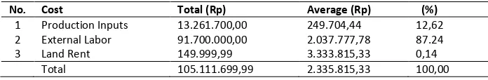 Table 2.  Cost of production inputs in the Juai Pumpkin farming system  