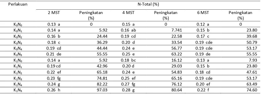 Tabel 1. Pengaruh Pupuk Nitrogen dan Pupuk kandang Sapi Terhadap N-Total