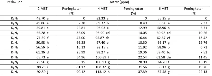 Tabel 2. Pengaruh Pupuk Nitrogen dan Kotoran Sapi Terhadap Amonium