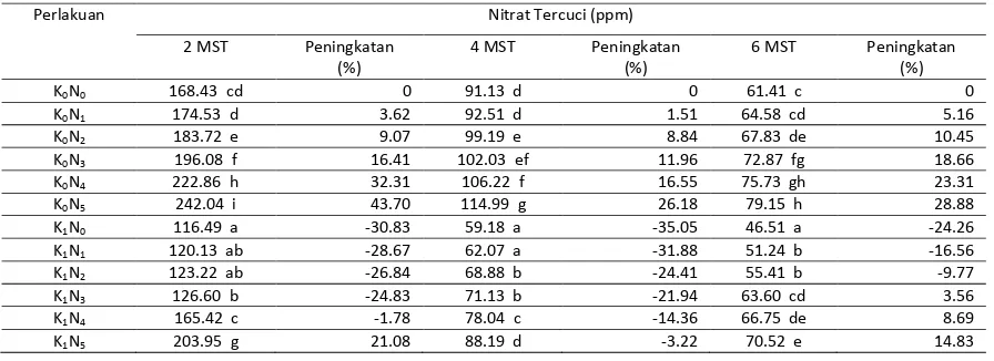 Tabel 6. Pengaruh Pupuk Nitrogen dan Kotoran Sapi Terhadap KTK