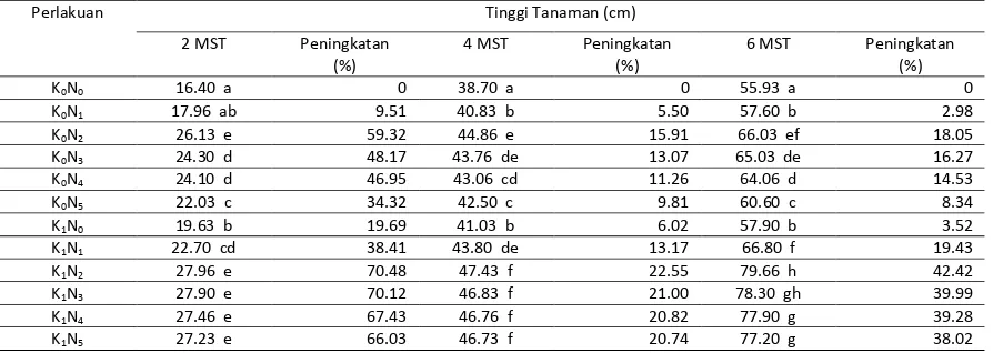 Tabel 8. Pengaruh Pupuk Nitrogen dan Kotoran Sapi Terhadap Serapan N Tanaman