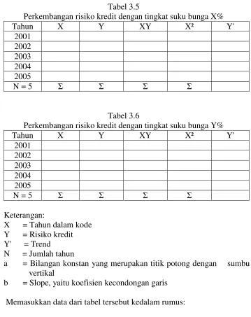 Tabel 3.5Perkembangan risiko kredit dengan tingkat suku bunga X%