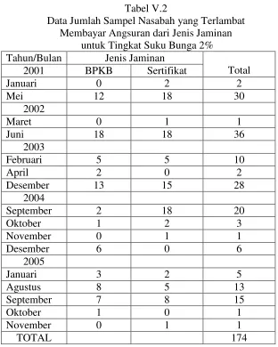 Tabel V.2Data Jumlah Sampel Nasabah yang Terlambat