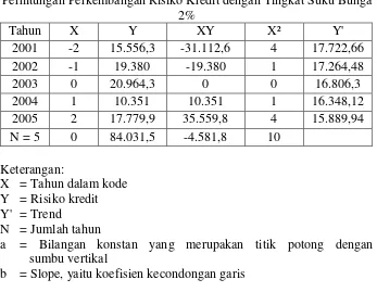 Tabel V.4Perhitungan Perkembangan Risiko Kredit dengan Tingkat Suku Bunga