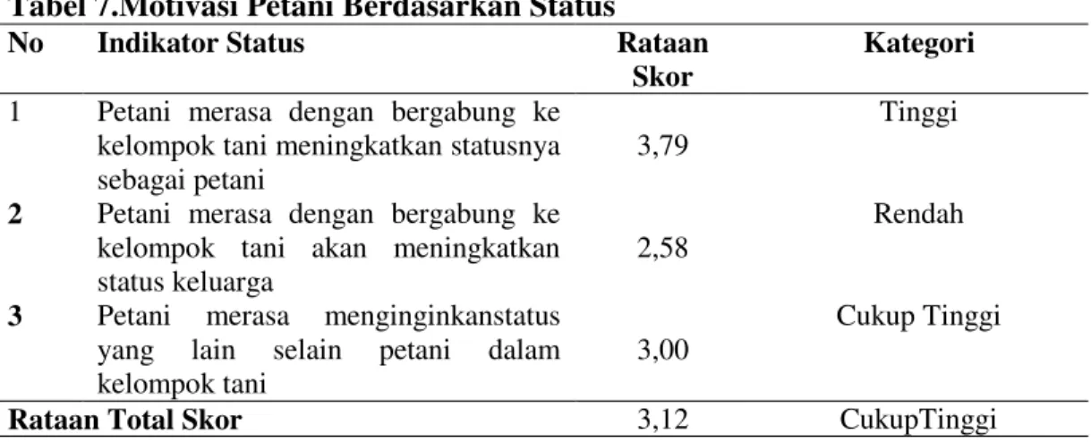 Tabel 7.Motivasi Petani Berdasarkan Status 