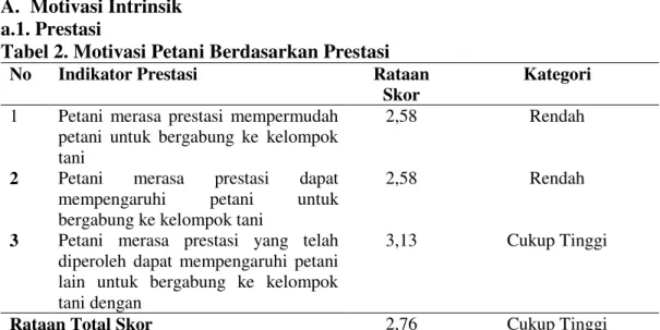 Tabel 2. Motivasi Petani Berdasarkan Prestasi 