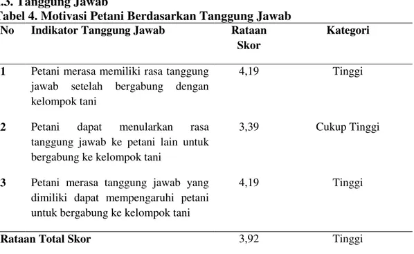 Tabel 4. Motivasi Petani Berdasarkan Tanggung Jawab  No   Indikator Tanggung Jawab  Rataan 