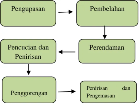 Gambar 6. Flow Chart Pengolahan   Keripik Salak 