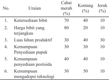 Tabel 3. Faktor-faktor yang memengaruhi tingkat produksi hortikultura unggulan di Provinsi Aceh, 2011