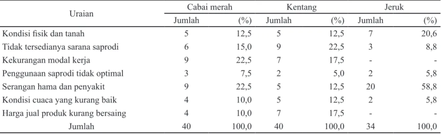 Tabel 5. Permasalahan dalam pengembangan agribisnis hortikultura di Provinsi Aceh tahun 2011