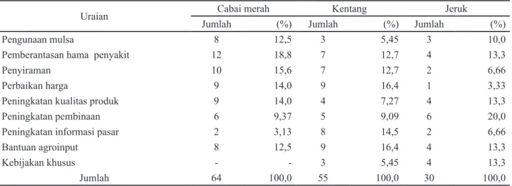 Tabel 6. Rekomendasi solusi petani dalam agribisnis hortikultura unggulan di Aceh tahun 2011