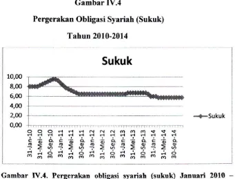 Gambar IV.4. Pergerakan obligasi syariah (sukuk) Januari 2010 Desember 2014 