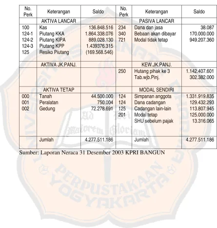 Tabel 5.2 KPRI BANGUN 
