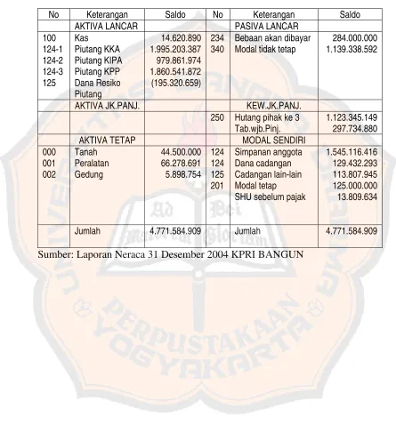 Tabel 5.3 KPRI BANGUN 