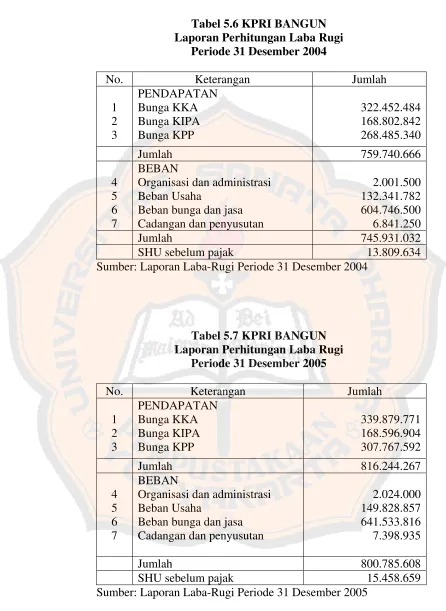 Tabel 5.6 KPRI BANGUN 