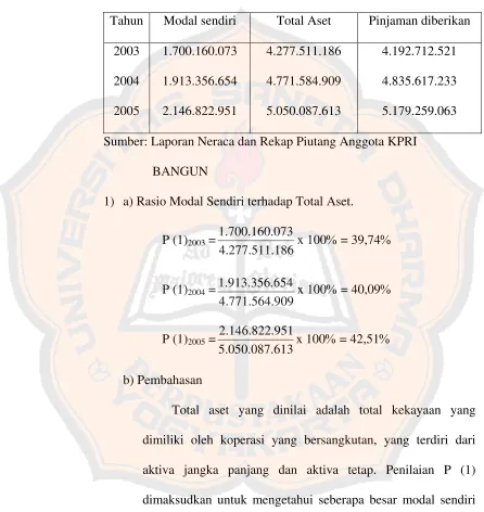 Tabel 5.8 Data untuk Perhitungan Rasio Permodalan 