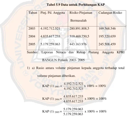 Tabel 5.9 Data untuk Perhitungan KAP 