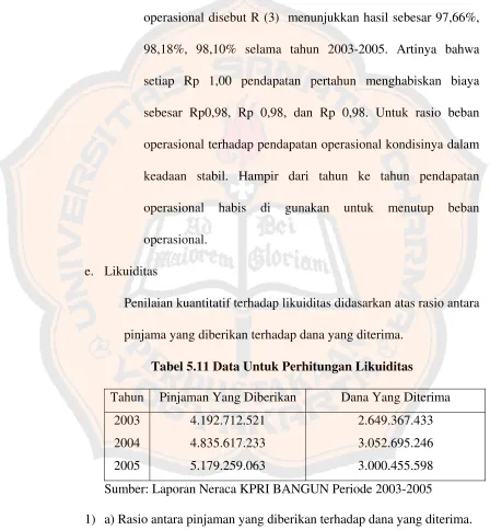 Tabel 5.11 Data Untuk Perhitungan Likuiditas 