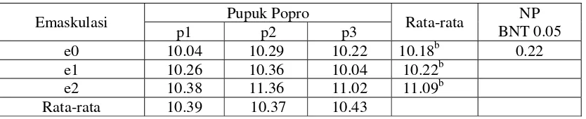 Tabel 1. Panjang Tongkol Tanaman (cm) pada Perlakuan Emaskualsi dan Pemberian Berbagai Dosis Pupuk Popro