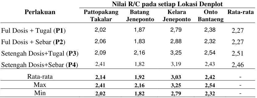 Tabel 3. Rata-rata nilai R/C pada Percobaan Paket Pemupukan di Setiap Lokasi  Denplot  Percobaan 