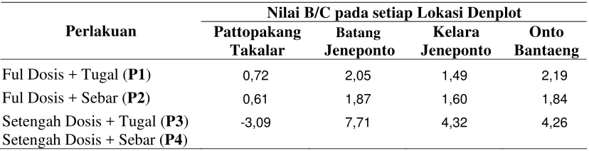 Tabel 4. Rata-rata nilai B/C pada Percobaan Paket Pemupukan di Setiap Lokasi Demplot  Percobaan 