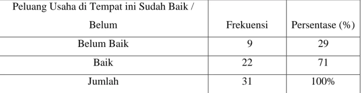 Tabel 9 Tabel lama tahun berjualan 