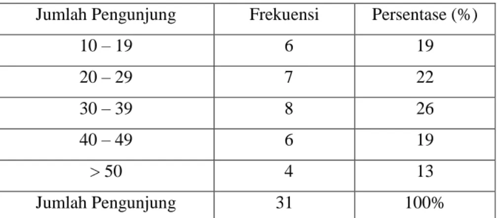 Tabel 16 Tabel Jumlah Pengunjung 