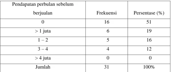 Tabel 18 Pendapatan perbulan sebelum menjadi pedagang  Pendapatan perbulan sebelum 