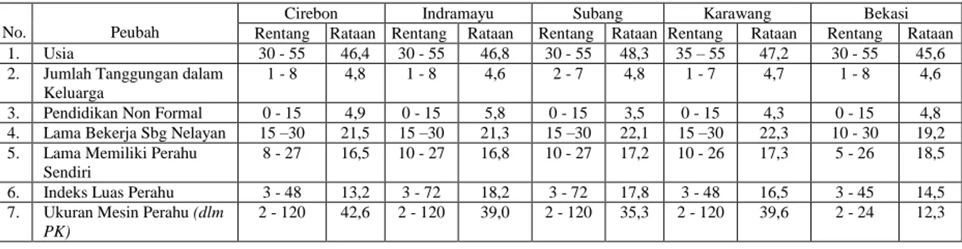 Tabel 1 Rataan dan rentang kondisi sosial ekonomi nelayan artisanal di pantai Utara    Provinsi Jawa Barat 