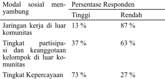 Tabel  5.  Persentase  Berdasarkan  Modal  Sosial    Menyambung Nelayan Ujungbatu, Kecamatan Jepara  Tahun 2012
