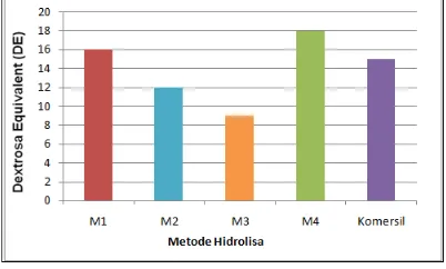 Gambar 1.  Histogram rendemen maltodekstrin dari  empat metode hidrolisis 