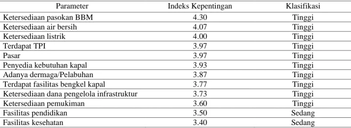 Tabel 7. Indeks kepentingan parameter pada dimensi infrastruktur 