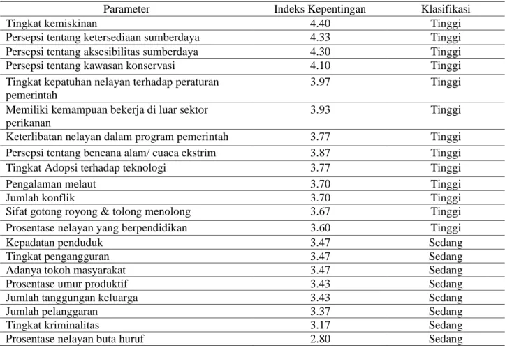 Tabel 4 Klasifikasi Indeks kepentingan parameter pada dimensi sosial 
