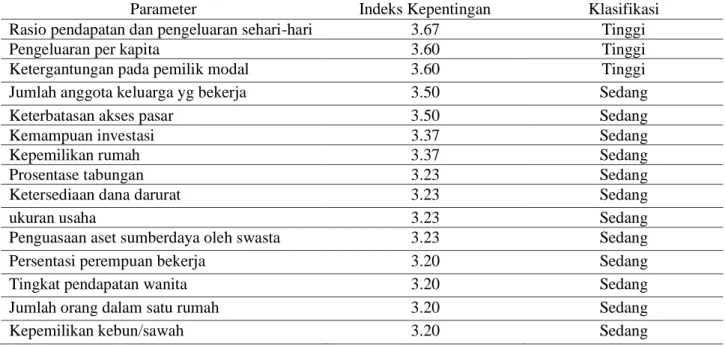 Tabel 6 Klasifikasi Indeks kepentingan parameter pada dimensi kelembagaan 