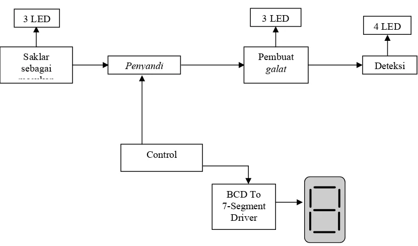 Gambar  3.1 Diagram kotak sistem Sandi  RS (7,3) 