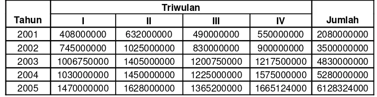 Tabel V. 3 diatas menunjukkan volume penjualan (dalam Rupiah) 