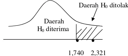 Gambar V. 3 : Kurva Distribusi Normal (Uji t, Uji Satu Sisi)