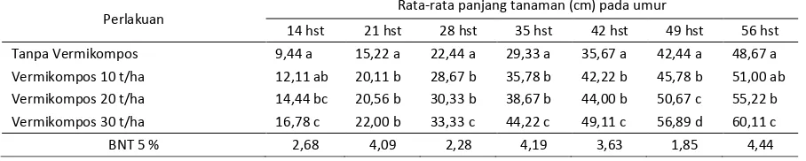 Tabel 1. Panjang Tanaman Ubi Jalar (Ipomoea batatas ) pada Berbagai Dosis Vermikompos 