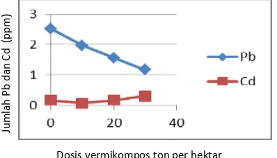 Tabel 6. Hasil Analisis Laboratorium terhadap Tanah Bekas ditanamani Tanaman Ubijalar (Ipomoea batatas ) setelah Panen (umur 110 hari setelah tanam) 