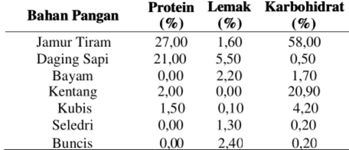 Tabel  1  menunjukkan  keunggulan  kelayakan  konsumsi  jamur  tiram  sebagai  alternatif  penunjang  gizi  produk  pangan  nasional