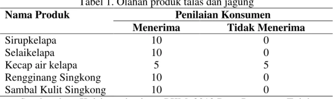 Tabel 1. Olahan produk talas dan jagung 