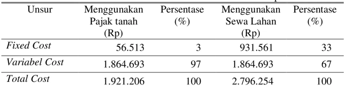 Tabel 6.   Biaya  Total  dan  Biaya  Variabel  Dalam  Usahatani  Jambu  Air  Merah  Delima di Kelurahan Betokan Kecamatan Demak Kabupaten Demak