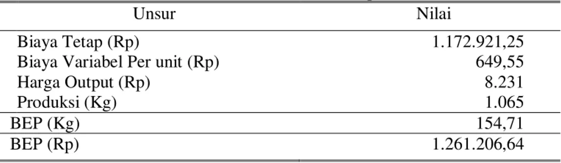 Tabel  9.  Nilai  BEP  Jumlah  Produksi  Usahatani  Jambu  Air  Merah  Delima  di  Kelurahan Betokan Kecamatan Demak Kabupaten Demak