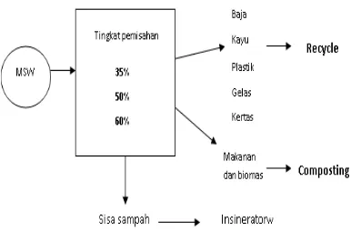Gambar 1. Diagram pemilahan sampah [8] 