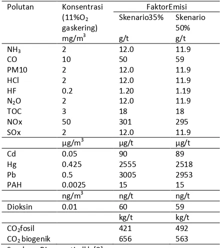 Tabel 3. Emisi gas buang pembakaran sampah ketiga tingkat pemisahan  