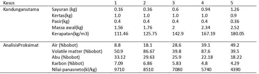 Tabel 7. Hasil analisa proximate dan ultimate MSW pada berbagai variasi  