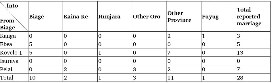 Table 7. Reported marriage from Biage villages 