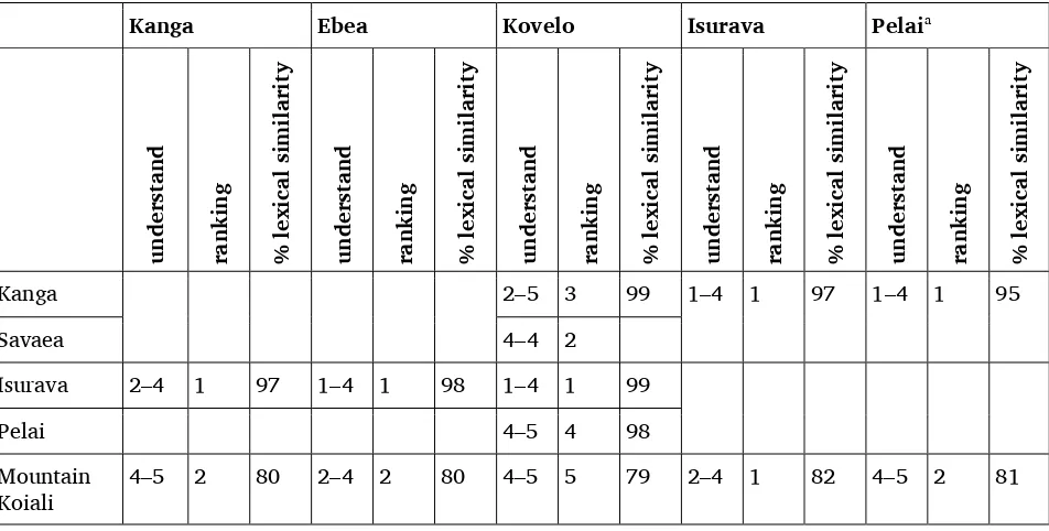 Table 9. Reported comprehension compared with lexical similarity 