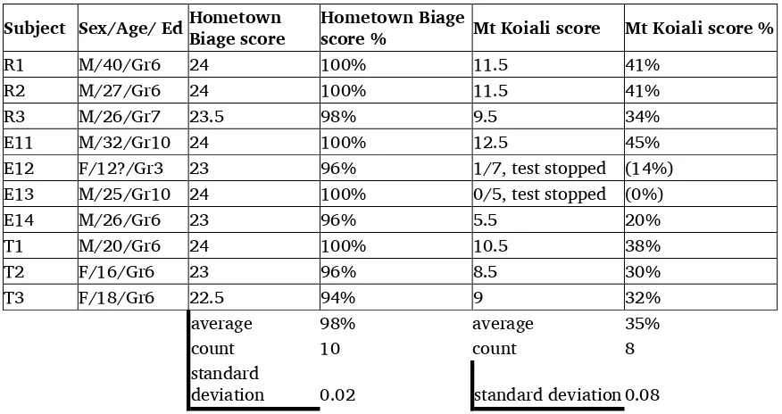 Table 10. RTT results 